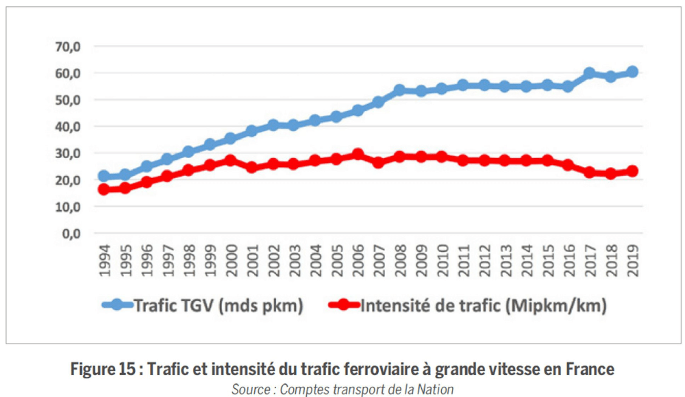 Courbe du trafic et intensité du trafic ferroviaire à grand vitesse en France