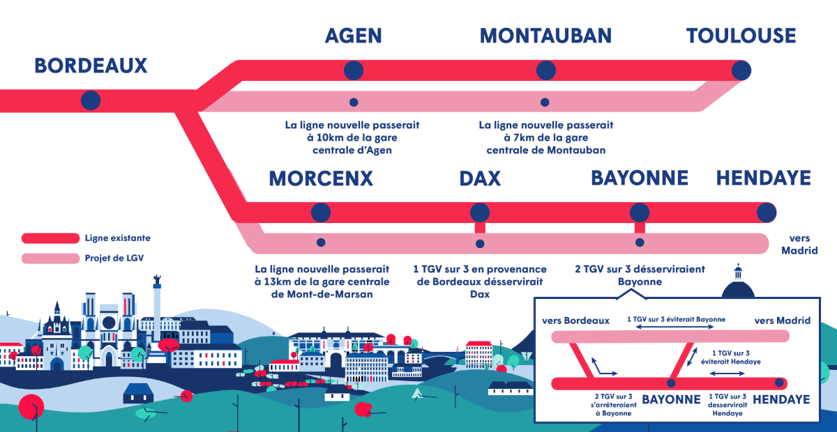 Illustration du projet de lignes LGV partant de Bordeaux vers Toulouse et l'Espagne, où les villes sont déjà desservies par des lignes existantes. Le projet de LGV passerait à 10km de la gare centrale d'Agen, à 7km de la gare centrale de Montauban d'un côté et de l'autre, à 13km de Mont-de-Marsan et 1 TGV sur 3 en provenance de Bordeaux éviterait Bayonne.
